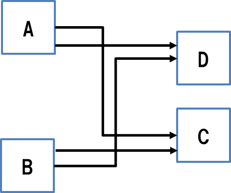 図 5: タスクの依存関係の例
